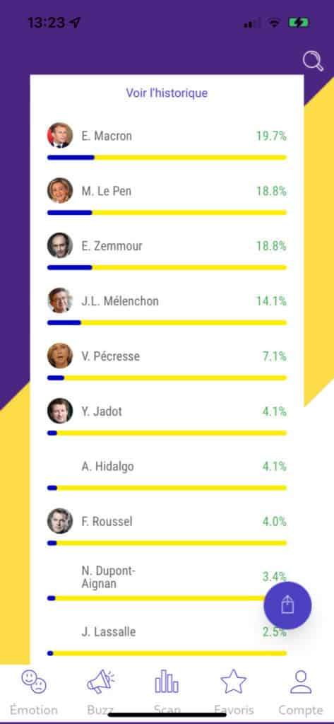 Dernier sondage de l’application Qotmii pour l’élection présidentielle 2022