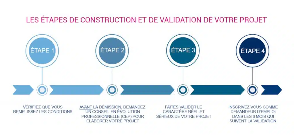 Étapes clés du dispositif Démission/Reconversion