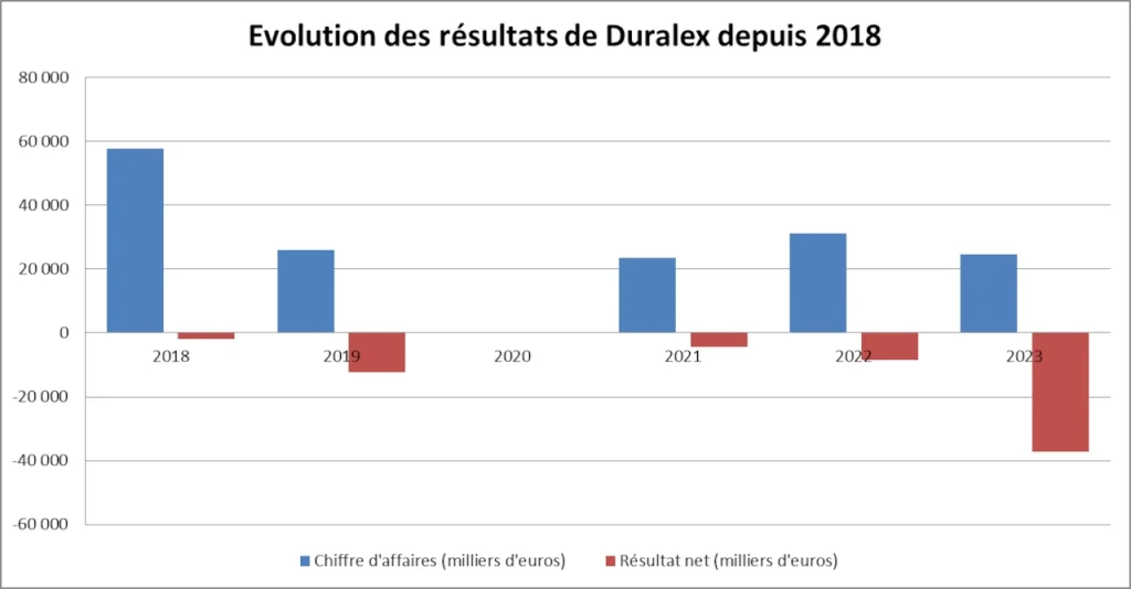 Évolution des résultats de Duralex